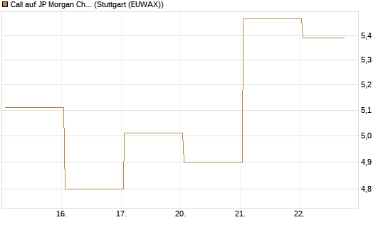 Call auf JP Morgan Chase [BNP Paribas Emissions- und Handelsges.] Chart