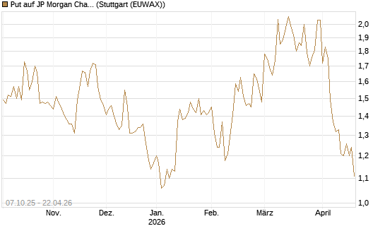 Put auf JP Morgan Chase [BNP Paribas Emissions- und Handelsges.] Chart