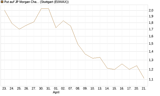 Put auf JP Morgan Chase [BNP Paribas Emissions- und Handelsges.] Chart