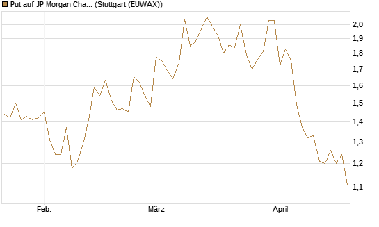 Put auf JP Morgan Chase [BNP Paribas Emissions- und Handelsges.] Chart