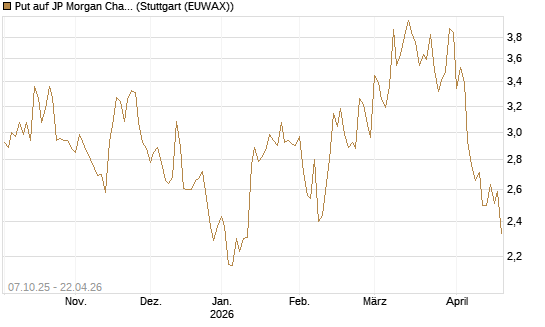 Put auf JP Morgan Chase [BNP Paribas Emissions- und Handelsges.] Chart