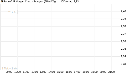 Put auf JP Morgan Chase [BNP Paribas Emissions- und Handelsges.] Chart