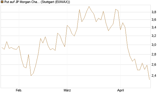 Put auf JP Morgan Chase [BNP Paribas Emissions- und Handelsges.] Chart