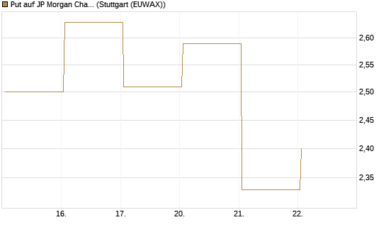 Put auf JP Morgan Chase [BNP Paribas Emissions- und Handelsges.] Chart