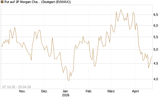 Put auf JP Morgan Chase [BNP Paribas Emissions- und Handelsges.] Chart