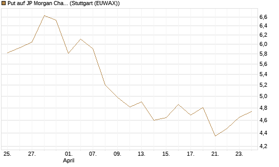 Put auf JP Morgan Chase [BNP Paribas Emissions- und Handelsges.] Chart