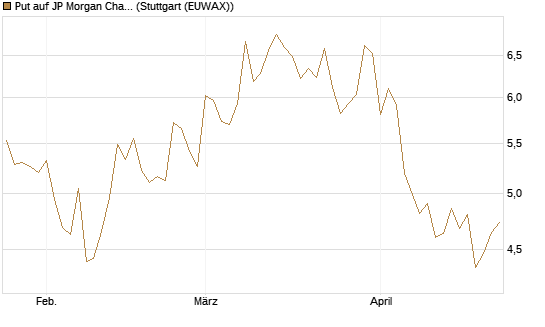 Put auf JP Morgan Chase [BNP Paribas Emissions- und Handelsges.] Chart