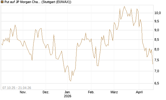 Put auf JP Morgan Chase [BNP Paribas Emissions- und Handelsges.] Chart