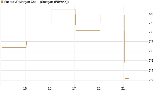 Put auf JP Morgan Chase [BNP Paribas Emissions- und Handelsges.] Chart