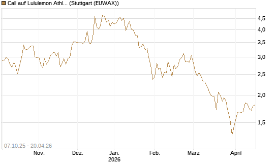 Call auf Lululemon Athletica [BNP Paribas Emissions- und Handelsges.] Chart