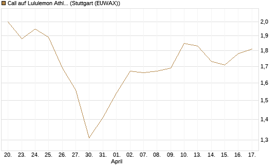 Call auf Lululemon Athletica [BNP Paribas Emissions- und Handelsges.] Chart