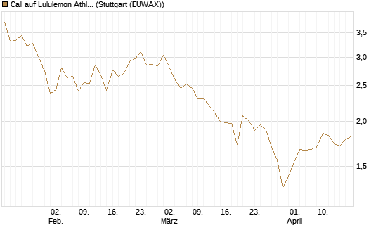Call auf Lululemon Athletica [BNP Paribas Emissions- und Handelsges.] Chart