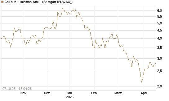 Call auf Lululemon Athletica [BNP Paribas Emissions- und Handelsges.] Chart