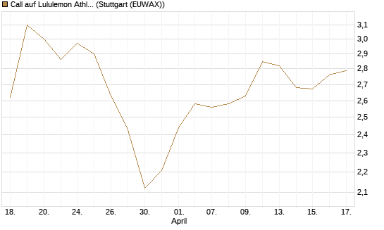 Call auf Lululemon Athletica [BNP Paribas Emissions- und Handelsges.] Chart