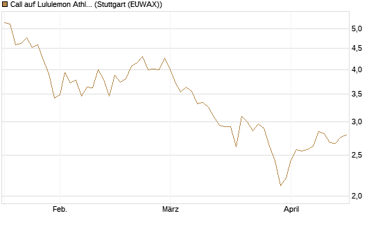 Call auf Lululemon Athletica [BNP Paribas Emissions- und Handelsges.] Chart