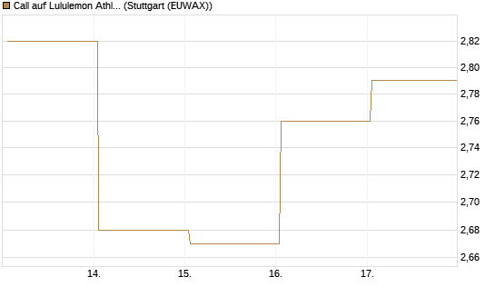 Call auf Lululemon Athletica [BNP Paribas Emissions- und Handelsges.] Chart