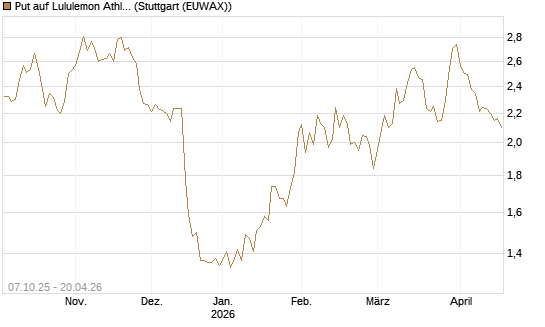 Put auf Lululemon Athletica [BNP Paribas Emissions- und Handelsges.] Chart