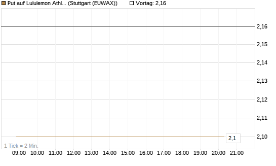 Put auf Lululemon Athletica [BNP Paribas Emissions- und Handelsges.] Chart