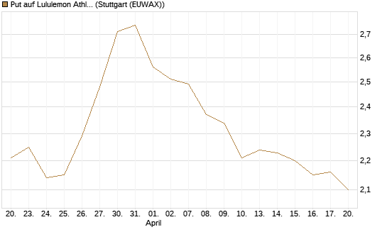 Put auf Lululemon Athletica [BNP Paribas Emissions- und Handelsges.] Chart