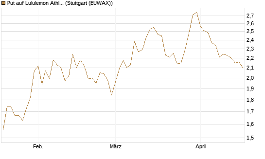 Put auf Lululemon Athletica [BNP Paribas Emissions- und Handelsges.] Chart