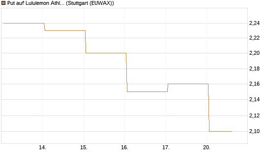 Put auf Lululemon Athletica [BNP Paribas Emissions- und Handelsges.] Chart