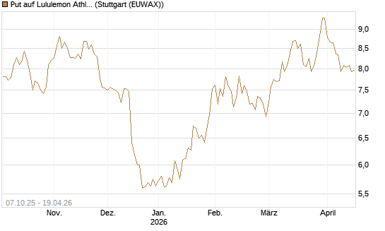 Put auf Lululemon Athletica [BNP Paribas Emissions- und Handelsges.] Chart