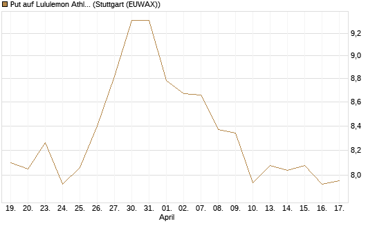 Put auf Lululemon Athletica [BNP Paribas Emissions- und Handelsges.] Chart