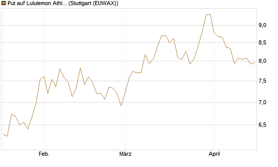 Put auf Lululemon Athletica [BNP Paribas Emissions- und Handelsges.] Chart