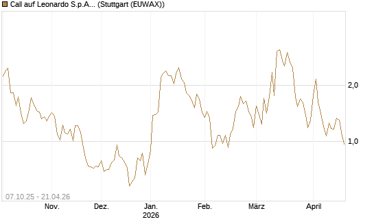 Call auf Leonardo S.p.A. [BNP Paribas Emissions- und Handelsges.] Chart