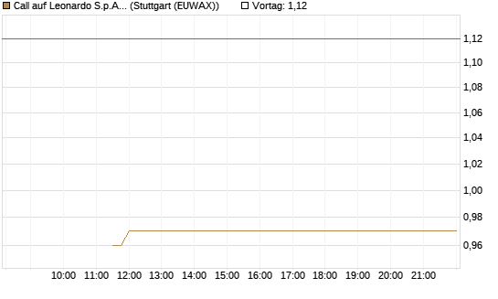 Call auf Leonardo S.p.A. [BNP Paribas Emissions- und Handelsges.] Chart