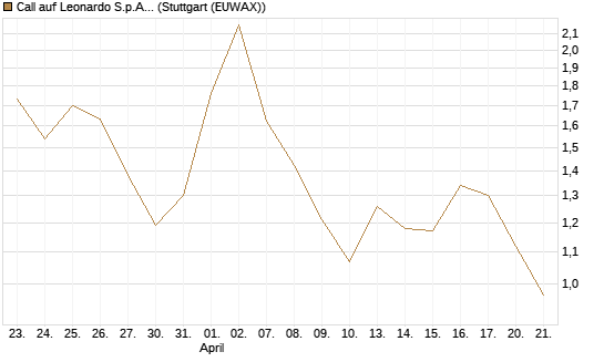 Call auf Leonardo S.p.A. [BNP Paribas Emissions- und Handelsges.] Chart