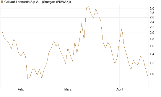 Call auf Leonardo S.p.A. [BNP Paribas Emissions- und Handelsges.] Chart