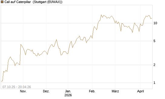 Call auf Caterpillar [BNP Paribas Emissions- und Handelsges.] Chart