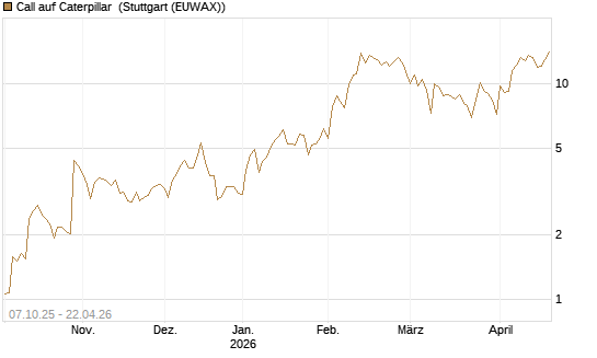 Call auf Caterpillar [BNP Paribas Emissions- und Handelsges.] Chart
