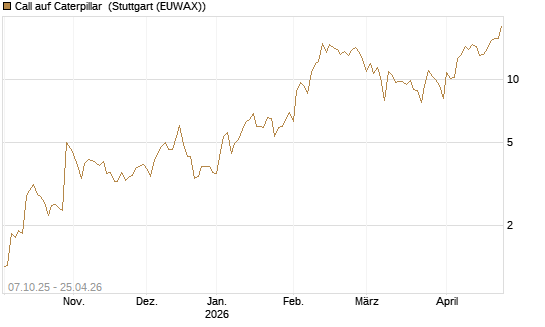 Call auf Caterpillar [BNP Paribas Emissions- und Handelsges.] Chart