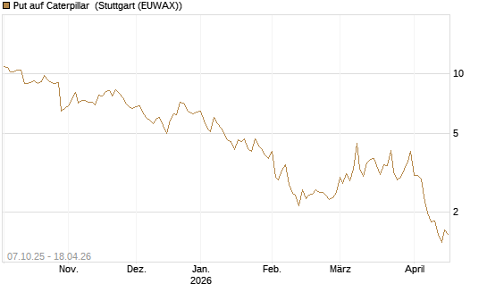 Put auf Caterpillar [BNP Paribas Emissions- und Handelsges.] Chart