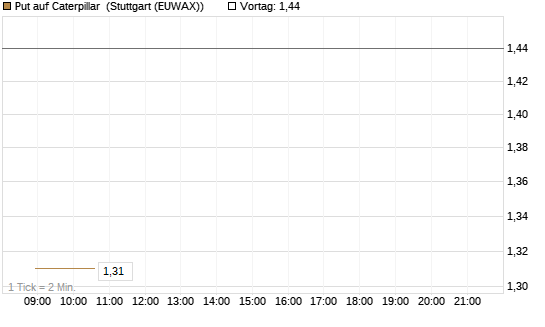 Put auf Caterpillar [BNP Paribas Emissions- und Handelsges.] Chart