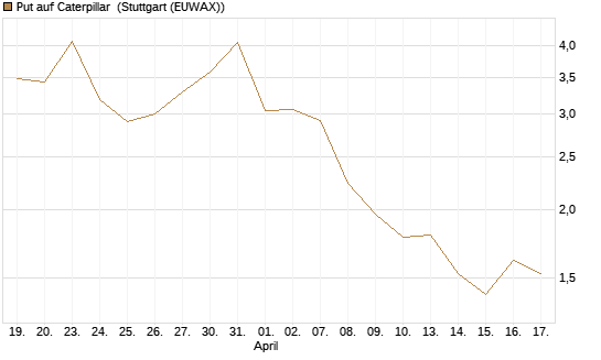 Put auf Caterpillar [BNP Paribas Emissions- und Handelsges.] Chart