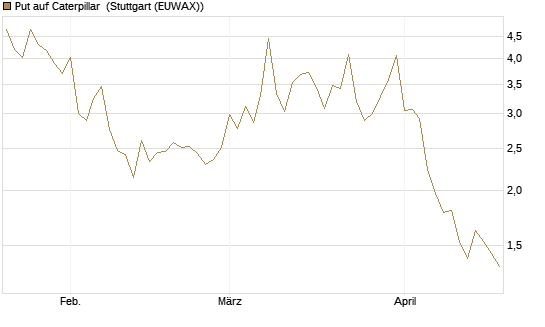 Put auf Caterpillar [BNP Paribas Emissions- und Handelsges.] Chart