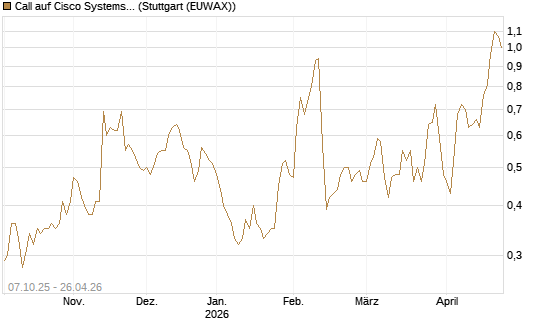 Call auf Cisco Systems [BNP Paribas Emissions- und Handelsges.] Chart