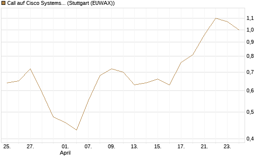 Call auf Cisco Systems [BNP Paribas Emissions- und Handelsges.] Chart