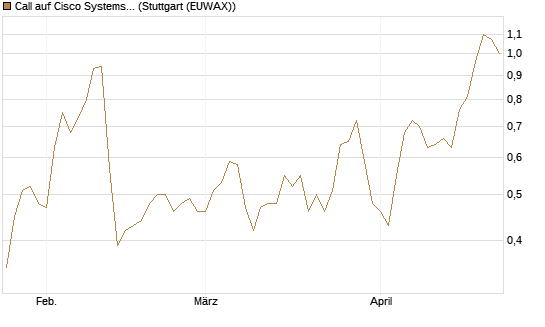 Call auf Cisco Systems [BNP Paribas Emissions- und Handelsges.] Chart