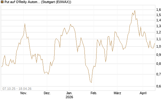 Put auf O'Reilly Automotive [Vontobel] Chart