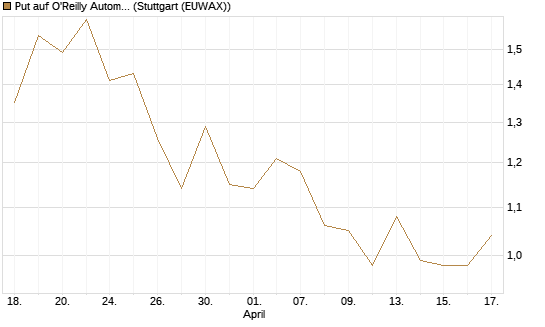 Put auf O'Reilly Automotive [Vontobel] Chart