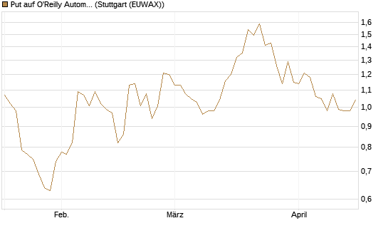 Put auf O'Reilly Automotive [Vontobel] Chart