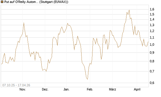 Put auf O'Reilly Automotive [Vontobel] Chart