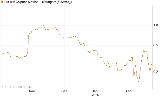 Put auf Chipotle Mexican Grill [Vontobel] Chart