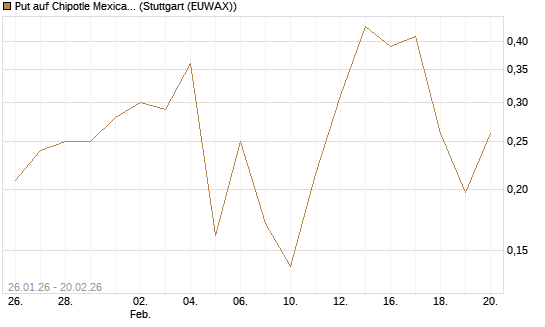 Put auf Chipotle Mexican Grill [Vontobel] Chart