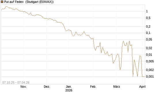 Put auf Fedex [Vontobel] Chart