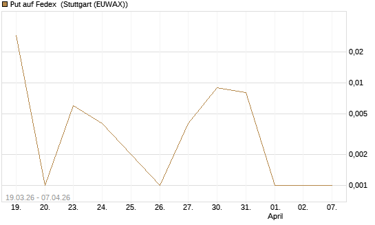 Put auf Fedex [Vontobel] Chart